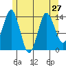 Petersburg tide chart for Tuesday, July 27, 2021