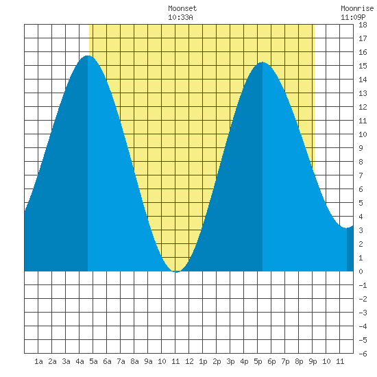 Petersburg tide chart for Wednesday, July 28, 2021