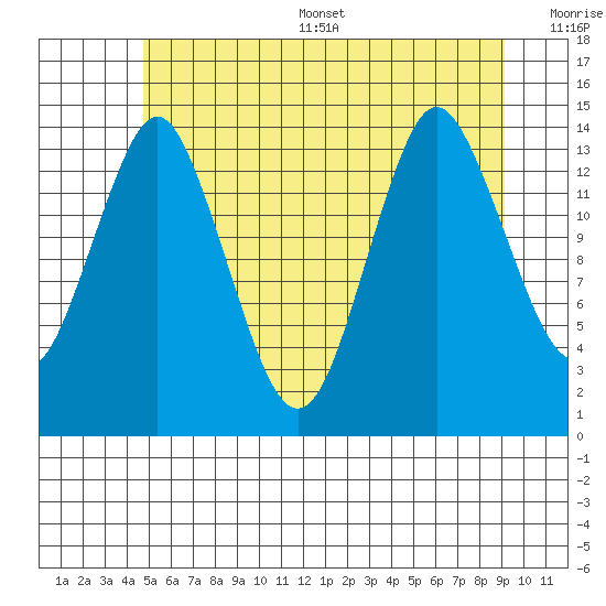 Petersburg tide chart for Thursday, July 29, 2021