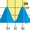 Petersburg tide chart for Thursday, July 29, 2021
