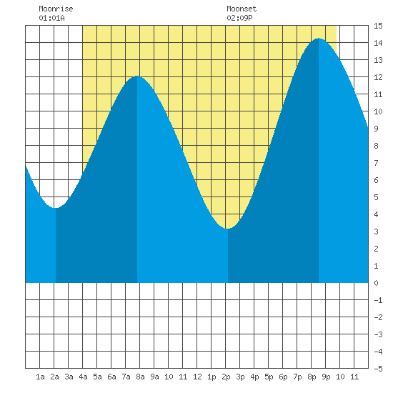 Petersburg tide chart for Friday, July 2, 2021
