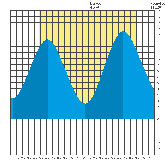 Petersburg tide chart for Friday, July 30, 2021