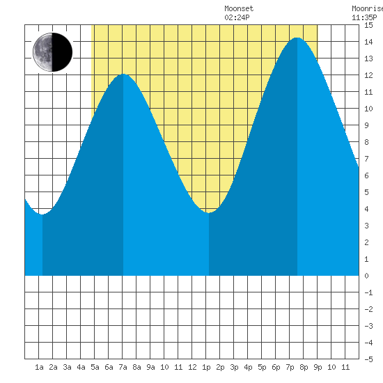 Petersburg tide chart for Saturday, July 31, 2021