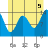 Petersburg tide chart for Monday, July 5, 2021