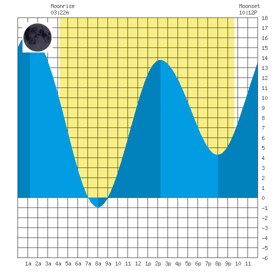 Petersburg tide chart for Friday, July 9, 2021