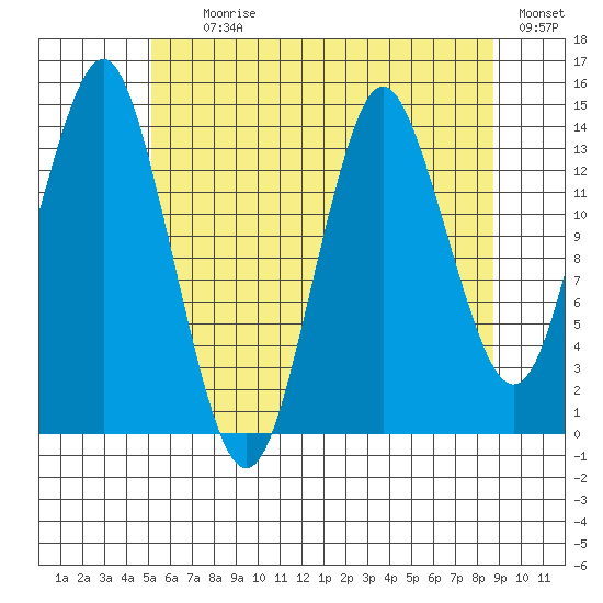 Petersburg tide chart for Tuesday, August 10, 2021