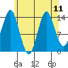 Petersburg tide chart for Wednesday, August 11, 2021