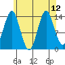 Petersburg tide chart for Thursday, August 12, 2021