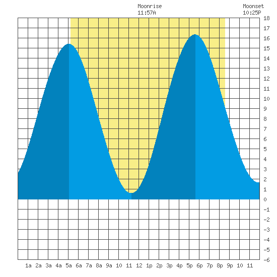 Petersburg tide chart for Friday, August 13, 2021