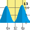 Petersburg tide chart for Friday, August 13, 2021