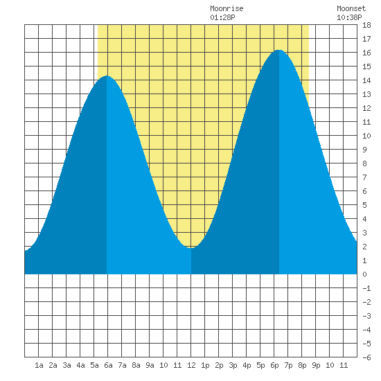 Petersburg tide chart for Saturday, August 14, 2021