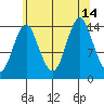 Petersburg tide chart for Saturday, August 14, 2021
