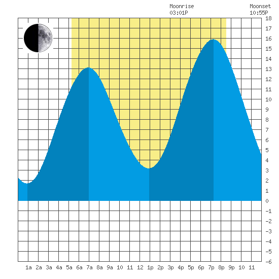 Petersburg tide chart for Sunday, August 15, 2021