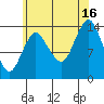 Petersburg tide chart for Monday, August 16, 2021