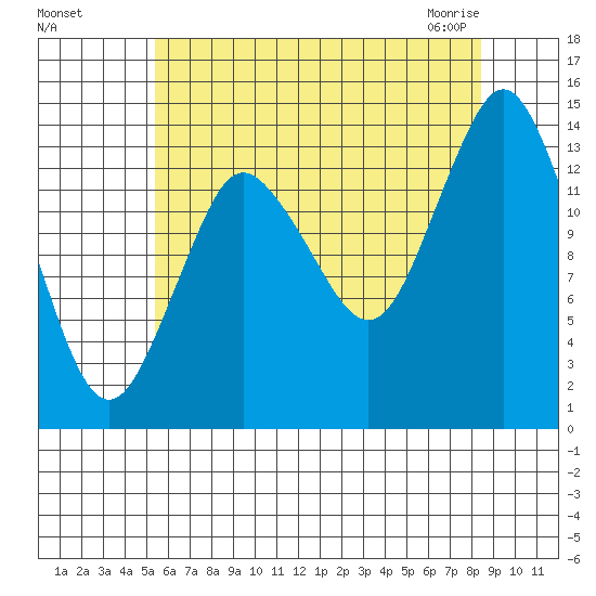 Petersburg tide chart for Tuesday, August 17, 2021