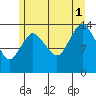 Petersburg tide chart for Sunday, August 1, 2021