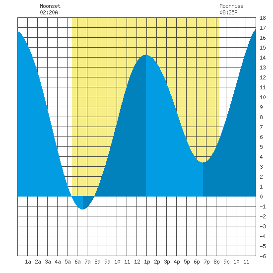 Petersburg tide chart for Friday, August 20, 2021