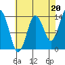 Petersburg tide chart for Friday, August 20, 2021