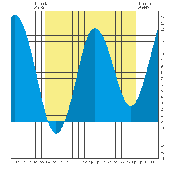 Petersburg tide chart for Saturday, August 21, 2021