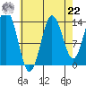 Petersburg tide chart for Sunday, August 22, 2021