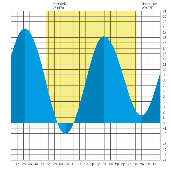 Petersburg tide chart for Monday, August 23, 2021