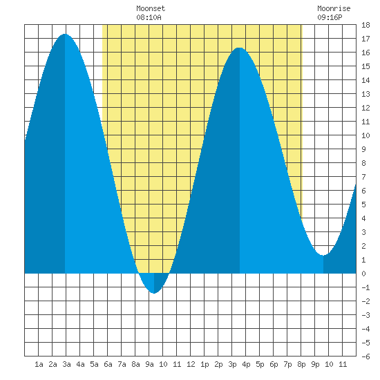 Petersburg tide chart for Tuesday, August 24, 2021