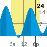 Petersburg tide chart for Tuesday, August 24, 2021
