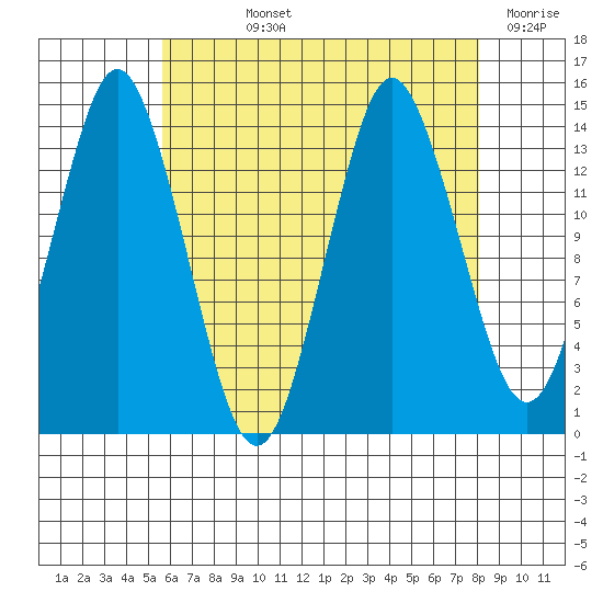 Petersburg tide chart for Wednesday, August 25, 2021