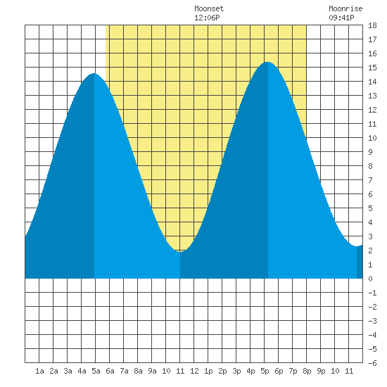 Petersburg tide chart for Friday, August 27, 2021