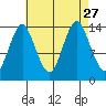 Petersburg tide chart for Friday, August 27, 2021