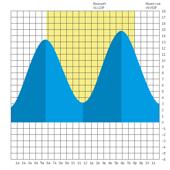 Petersburg tide chart for Saturday, August 28, 2021
