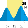Petersburg tide chart for Saturday, August 28, 2021