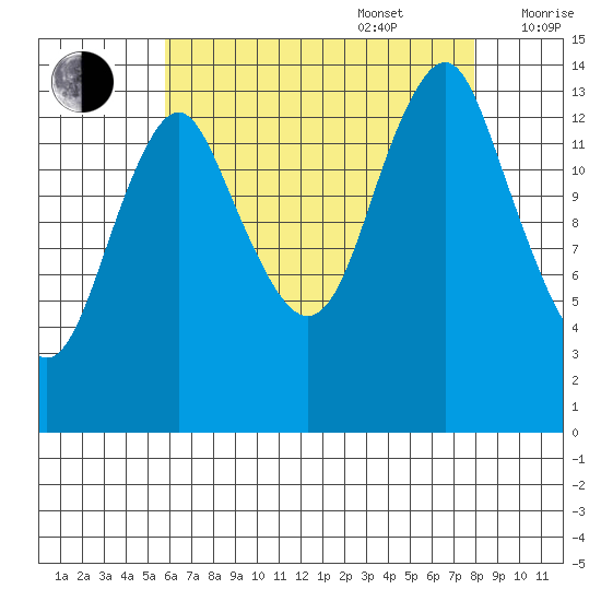 Petersburg tide chart for Sunday, August 29, 2021