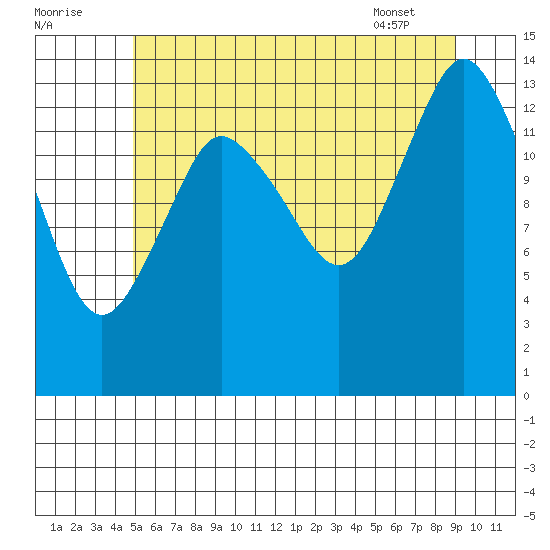 Petersburg tide chart for Monday, August 2, 2021