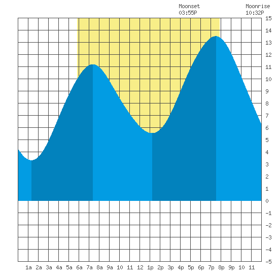 Petersburg tide chart for Monday, August 30, 2021