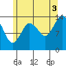 Petersburg tide chart for Tuesday, August 3, 2021