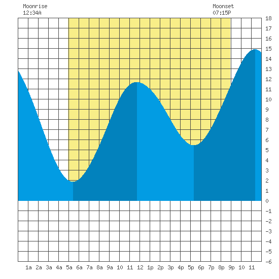 Petersburg tide chart for Wednesday, August 4, 2021