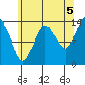 Petersburg tide chart for Thursday, August 5, 2021