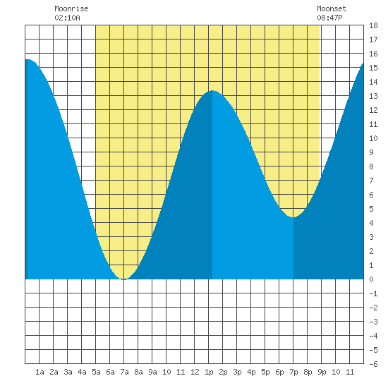 Petersburg tide chart for Friday, August 6, 2021