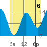 Petersburg tide chart for Friday, August 6, 2021