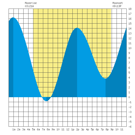 Petersburg tide chart for Saturday, August 7, 2021