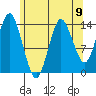 Petersburg tide chart for Monday, August 9, 2021
