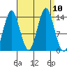 Petersburg tide chart for Friday, September 10, 2021