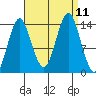 Petersburg tide chart for Saturday, September 11, 2021