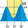Petersburg tide chart for Sunday, September 12, 2021