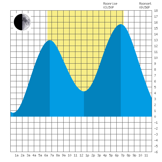 Petersburg tide chart for Monday, September 13, 2021