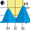 Petersburg tide chart for Monday, September 13, 2021