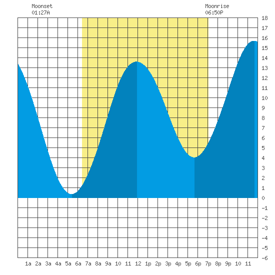 Petersburg tide chart for Friday, September 17, 2021
