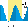 Petersburg tide chart for Sunday, September 19, 2021