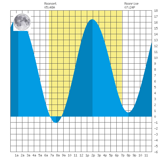 Petersburg tide chart for Monday, September 20, 2021